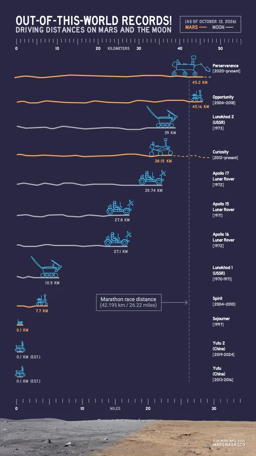Comparing Off-World Rover Driving Distances